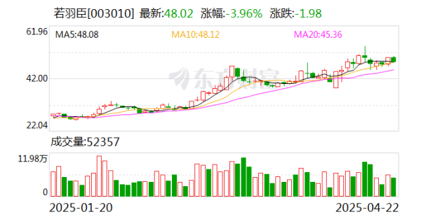 启恒配资 若羽臣：控股股东质押140万股