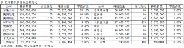 兴盛网  全球金融观察丨巴菲特最新持仓调整：暂停抛售苹果，减持银行股，新买入酒业巨头