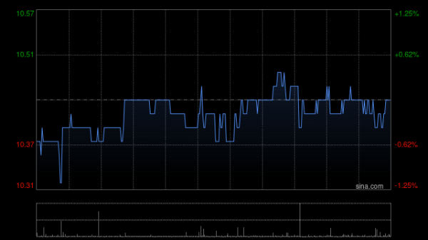 源顺网 美兰空港：八方金融已获委任为独立财务顾问