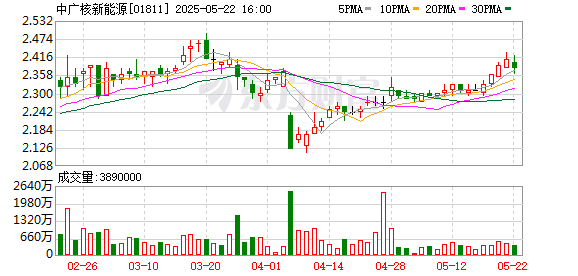 维度配资 中广核新能源附属公司签订6.51亿元设备采购合同
