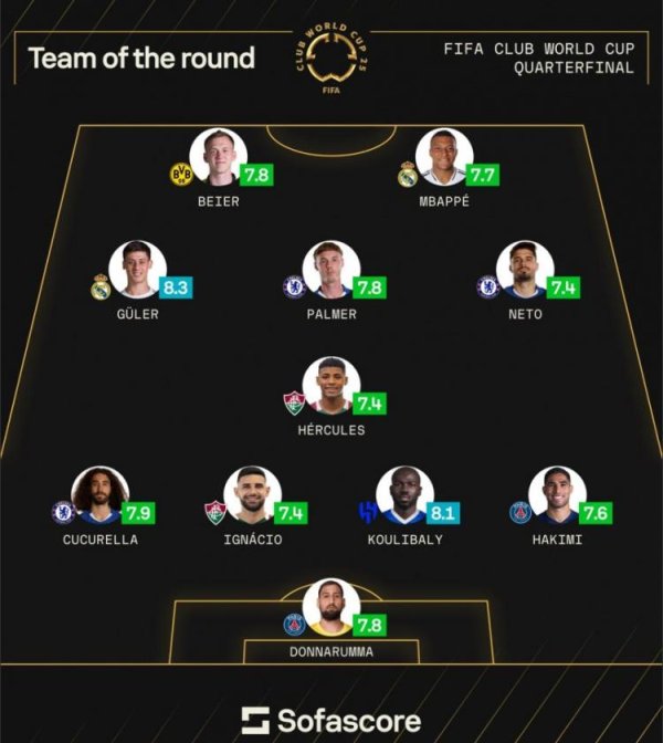 达宝优配 sofascore世俱杯八强战最佳阵：姆巴佩&帕尔默领衔，多纳鲁马在列