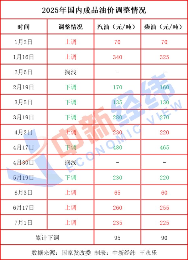 一直牛配资 国内油价或年内第六降 加满一箱将少花5元