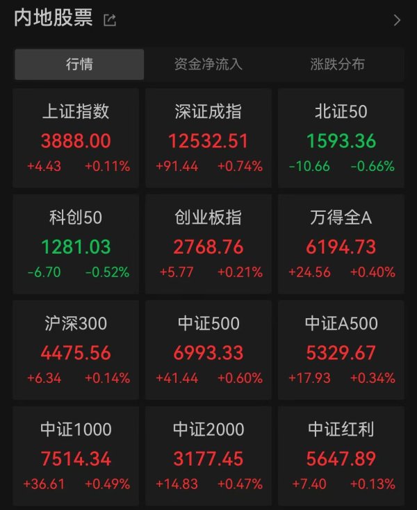 盘配资 创指半日涨0.21%，游戏板块集体走高