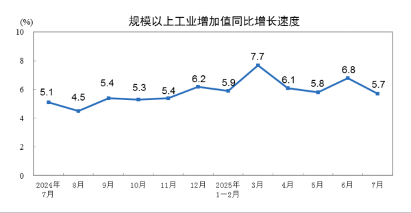 盈股网在线 国家统计局：2025年7月份规模以上工业增加值增长5.7%
